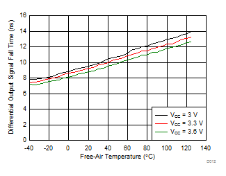 TCAN330 TCAN332 TCAN334 TCAN337 TCAN330G TCAN332G TCAN334G TCAN337G Differential Output Signal Fall Time vs Free-Air Temperature