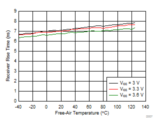 TCAN330 TCAN332 TCAN334 TCAN337 TCAN330G TCAN332G TCAN334G TCAN337G Receiver Rise Time vs Free-Air Temperature