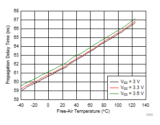 TCAN330 TCAN332 TCAN334 TCAN337 TCAN330G TCAN332G TCAN334G TCAN337G Receiver Bus Recessive Input to High RXD Output Propagation Delay Time vs Free-Air Temperature