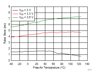 TCAN330 TCAN332 TCAN334 TCAN337 TCAN330G TCAN332G TCAN334G TCAN337G Pulse Skew (|tpHR - tpLD|) vs Free-Air Temperature