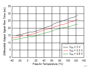 TCAN330 TCAN332 TCAN334 TCAN337 TCAN330G TCAN332G TCAN334G TCAN337G Differential Output Signal Rise Time vs Free-Air Temperature