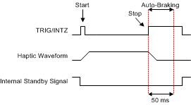 DRV2624 TRIG/INTZ 引腳保持高電平時的觸發脈沖行為（RTP 或波形序列發生器）