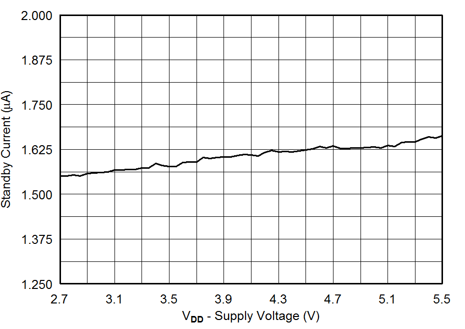 DRV2624 待機電流與電源電壓之間的關系