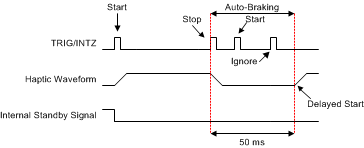 DRV2624 觸發脈沖和忽略脈沖的延遲啟動（RTP 或波形序列發生器）