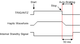 DRV2624 播放啟動和停止觸發信號（電平）（RTP 或波形序列發生器）