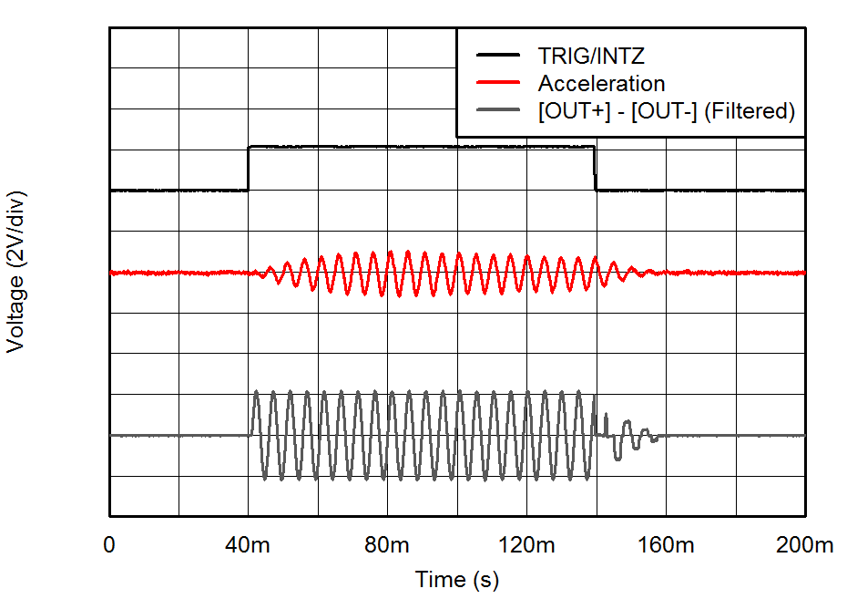 DRV2624 帶正弦波的 LRA 簡單驅動