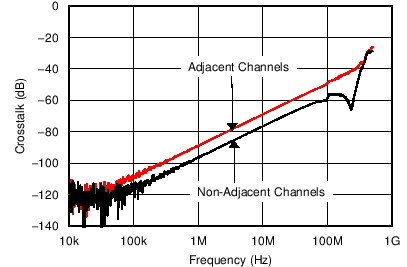 MUX36S08 MUX36D04 C013_SBOS705.png