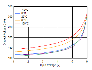 Dropout Voltage vs Input
Voltage With Bias GUID-25177319-8B9F-4F9C-890F-DD9CAC28F867-low.gif