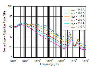 PSRR
vs Frequency and IOUT GUID-9D52F818-48F2-4D56-BDD4-BC3ABEC35CCF-low.gif