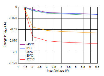 Line Regulation Without
Bias GUID-E8C76F51-B4BE-4CC9-9CE0-005C5476C848-low.gif