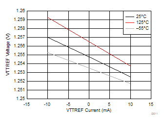 TPS7H3301-SP VTTREF 電壓與 VTTREF 電流間的關系 TPS7H3301-SP VTTREF 電壓與 VTTREF 電流間的關系