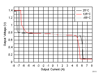 TPS7H3301-SP 輸出電壓與輸出電流間的關系,DDR3 TPS7H3301-SP 輸出電壓與輸出電流間的關系,DDR3