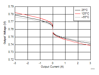 TPS7H3301-SP 輸出電壓與輸出電流間的關系 TPS7H3301-SP 輸出電壓與輸出電流間的關系