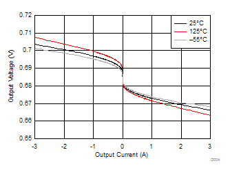 TPS7H3301-SP 輸出電壓與輸出電流間的關系 TPS7H3301-SP 輸出電壓與輸出電流間的關系