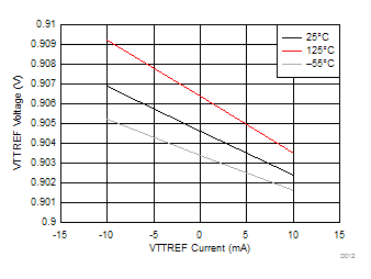 TPS7H3301-SP VTTREF 電壓與 VTTREF 電流間的關系 TPS7H3301-SP VTTREF 電壓與 VTTREF 電流間的關系