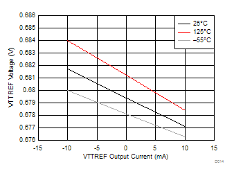 TPS7H3301-SP VTTREF 電壓與 VTTREF 電流間的關系 TPS7H3301-SP VTTREF 電壓與 VTTREF 電流間的關系
