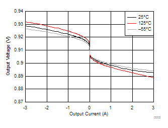 TPS7H3301-SP 輸出電壓與輸出電流間的關系 TPS7H3301-SP 輸出電壓與輸出電流間的關系