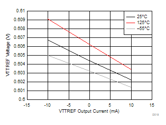 TPS7H3301-SP VTTREF 電壓與 VTTREF 電流間的關系 TPS7H3301-SP VTTREF 電壓與 VTTREF 電流間的關系