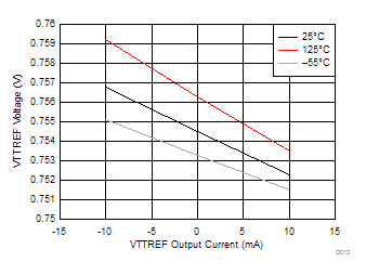 TPS7H3301-SP VTTREF 電壓與 VTTREF 電流間的關系 TPS7H3301-SP VTTREF 電壓與 VTTREF 電流間的關系