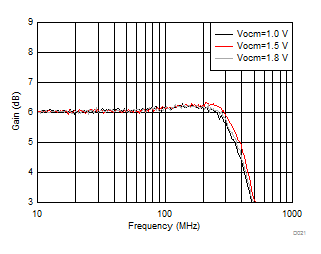 THS4541-Q1 Small-Signal Frequency response vs Vocm THS4541-Q1 Small-Signal Frequency response vs Vocm