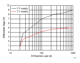 THS4541-Q1 Maximum Vopp vs Rload THS4541-Q1 Maximum Vopp vs Rload