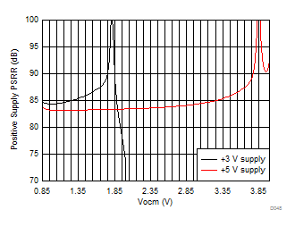THS4541-Q1 +PSRR
vs Vocm Approaching Vs+ THS4541-Q1 +PSRR
vs Vocm Approaching Vs+