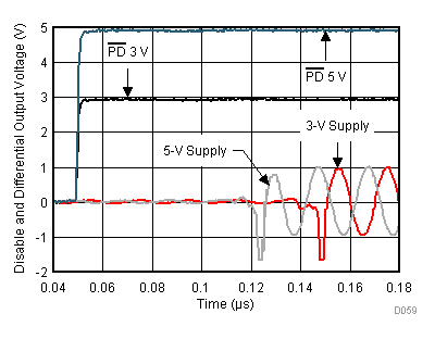 THS4541-Q1 PD Turn On Waveform THS4541-Q1 PD Turn On Waveform