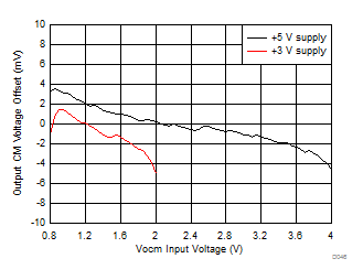 THS4541-Q1 Vocm
Offset vs Vocm Setting THS4541-Q1 Vocm
Offset vs Vocm Setting
