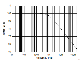 THS4541-Q1 CMRR
Over Frequency THS4541-Q1 CMRR
Over Frequency