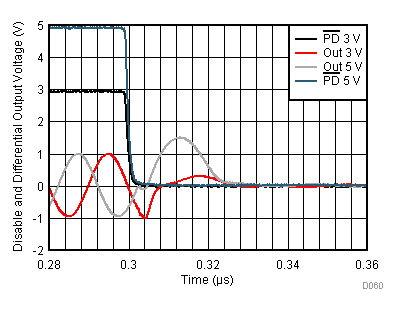 THS4541-Q1 PD Turn Off Waveform THS4541-Q1 PD Turn Off Waveform