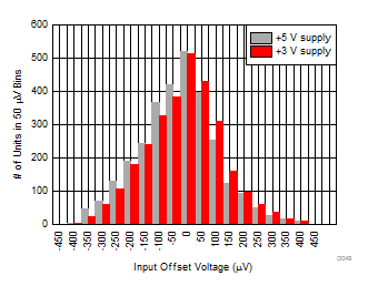 THS4541-Q1 Input
Offset Voltage THS4541-Q1 Input
Offset Voltage