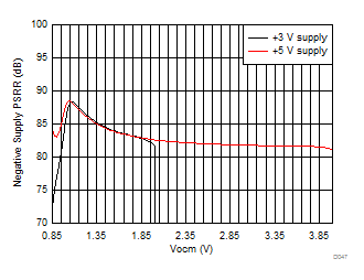 THS4541-Q1 –PSRR
vs Vocm Approaching Vs– THS4541-Q1 –PSRR
vs Vocm Approaching Vs–