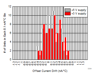 THS4541-Q1 Input
Offset Current Drift THS4541-Q1 Input
Offset Current Drift