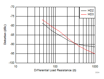 THS4541-Q1 Harmonic Distortion vs Rload THS4541-Q1 Harmonic Distortion vs Rload