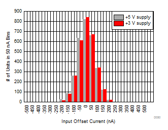THS4541-Q1 Input
Offset Current THS4541-Q1 Input
Offset Current