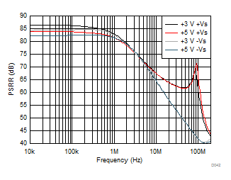 THS4541-Q1 PSRR
Over Frequency THS4541-Q1 PSRR
Over Frequency