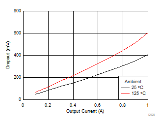 Dropout Voltage GUID-1E34A096-9472-4424-B9CE-9D02755DB155-low.gif
