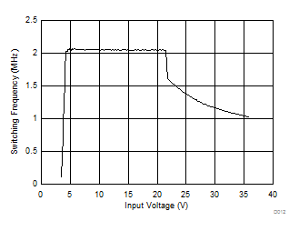 Frequency vs. Input Voltage GUID-2BA60CD5-956F-4964-A901-9D0A981D77F6-low.gif