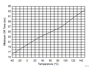 Minimum Off-Time vs Temperature GUID-56DACC22-4AC4-401F-A370-E44F1FEE467B-low.gif