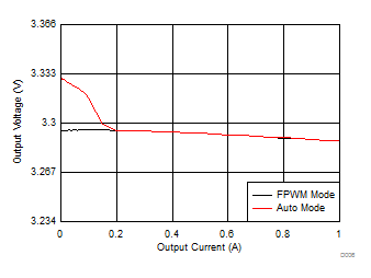 Load
Regulation GUID-7D450AFE-15C5-4759-B6C3-6DCF0DED79BD-low.gif