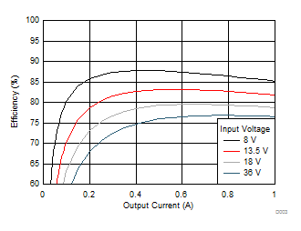 Efficiency GUID-87E1B486-EDFC-47FF-BC62-D3976B882E77-low.gif