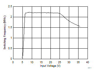 Frequency vs. Input Voltage GUID-88FAB9DD-9928-42FF-BAA1-BE9A053988F6-low.gif