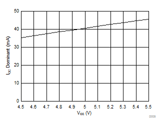 ICC Dominant Current over VCC Supply Voltage GUID-20B73AFB-CE1F-49F6-99D8-616706D5F151-low.gif
