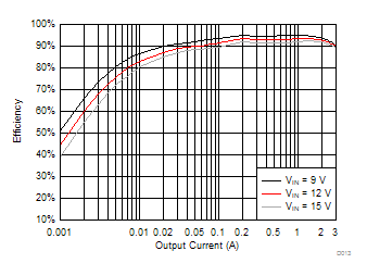 TPS563201 TPS563208 TPS563201 VOUT = 5 V Efficiency, L = 3.3 μH