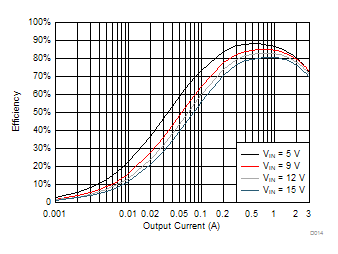TPS563201 TPS563208 TPS563208 VOUT = 1.05 V Efficiency, L = 2.2 μH