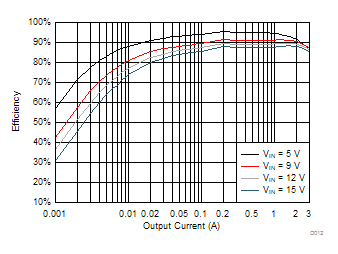 TPS563201 TPS563208 TPS563201 VOUT = 3.3 V Efficiency, L = 2.2 μH