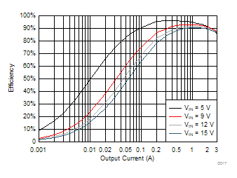 TPS563201 TPS563208 TPS563208 VOUT = 3.3 V Efficiency, L = 2.2 μH