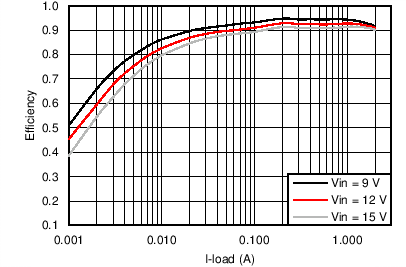 TPS562201 TPS562208 TPS562201 VOUT = 5 V Efficiency, L = 3.3 μH