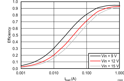 TPS562201 TPS562208 TPS562208 VOUT = 5 V Efficiency, L = 3.3 μH