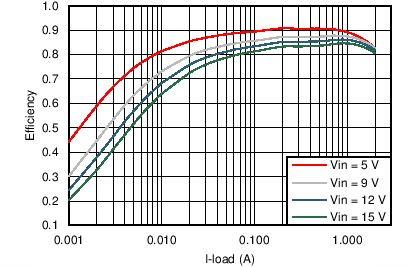 TPS562201 TPS562208 TPS562201 VOUT = 1.8 V Efficiency, L = 2.2 μH